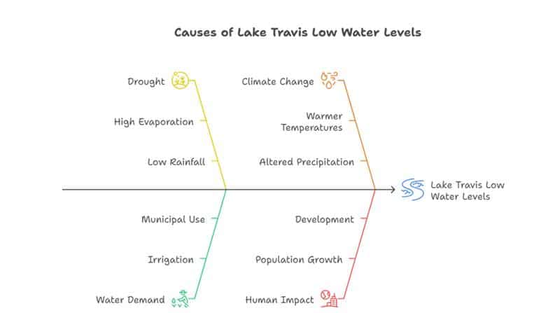 Causes of lake travis low water levels
