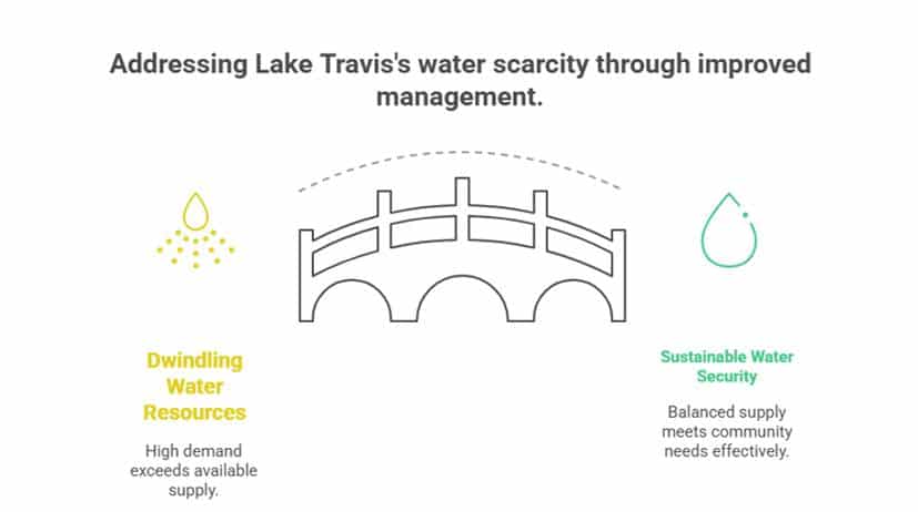 To have the latest water level updates regarding Lake Travis, visit City of Austin Water