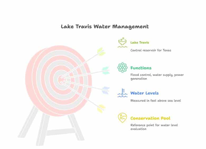 Lake Travis water management